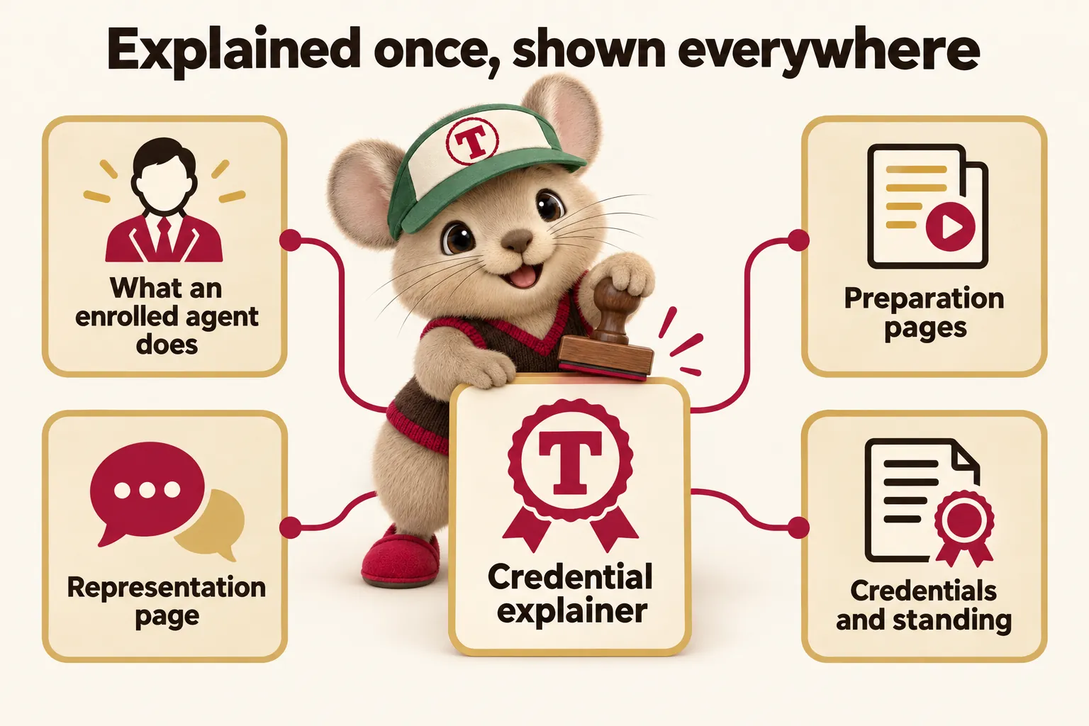 Explained once, shown everywhere: one credential explainer feeds what an enrolled agent does, preparation pages, representation page, and credentials and standing. Tidbit stamps the centre card.