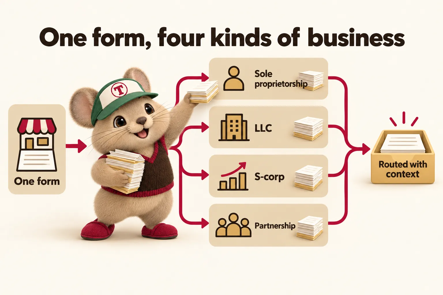 One form, four kinds of business: sole proprietorship, LLC, S-corp and partnership, each routed with context. Tidbit sorts bundles at the fork.