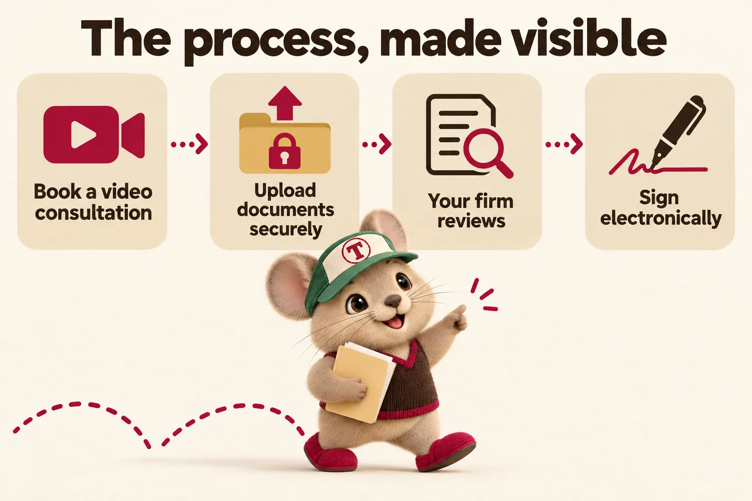 The process, made visible: book a video consultation, upload documents securely, your firm reviews, sign electronically. Tidbit walks along the steps with a folder.