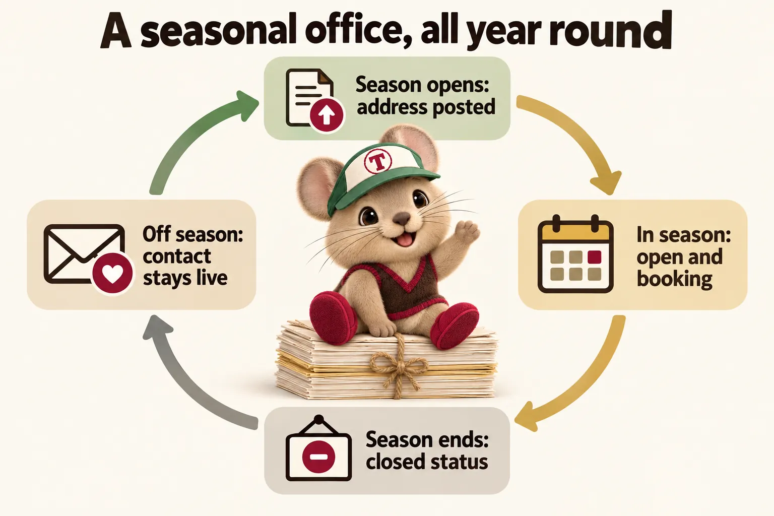 A seasonal office, all year round: season opens, address posted; in season, open and booking; season ends, closed status; off season, contact stays live. Tidbit sits in the middle of the loop.