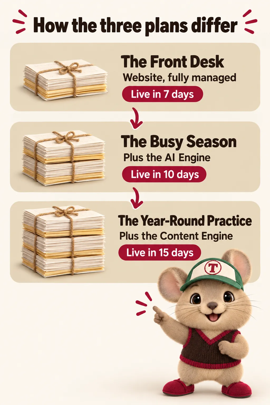 How the three plans differ: The Front Desk, website fully managed, live in 7 days; The Busy Season, plus the AI Engine, live in 10 days; The Year-Round Practice, plus the Content Engine, live in 15 days. Tidbit points up at the rows.